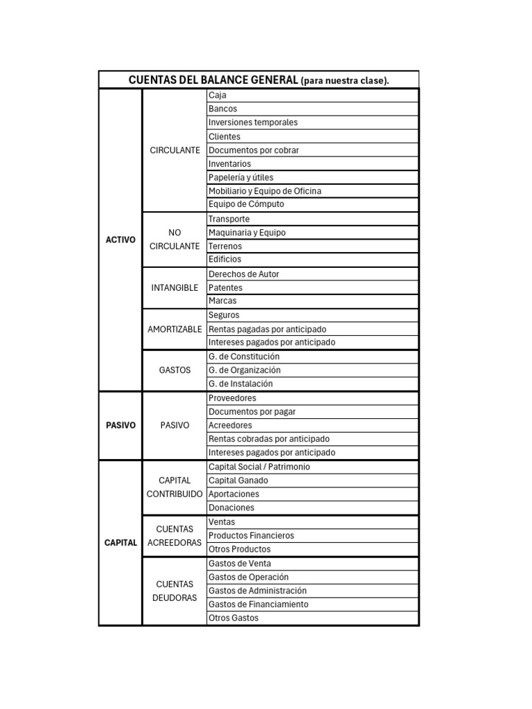 Clases de Cuentas en el Balance General | PDF