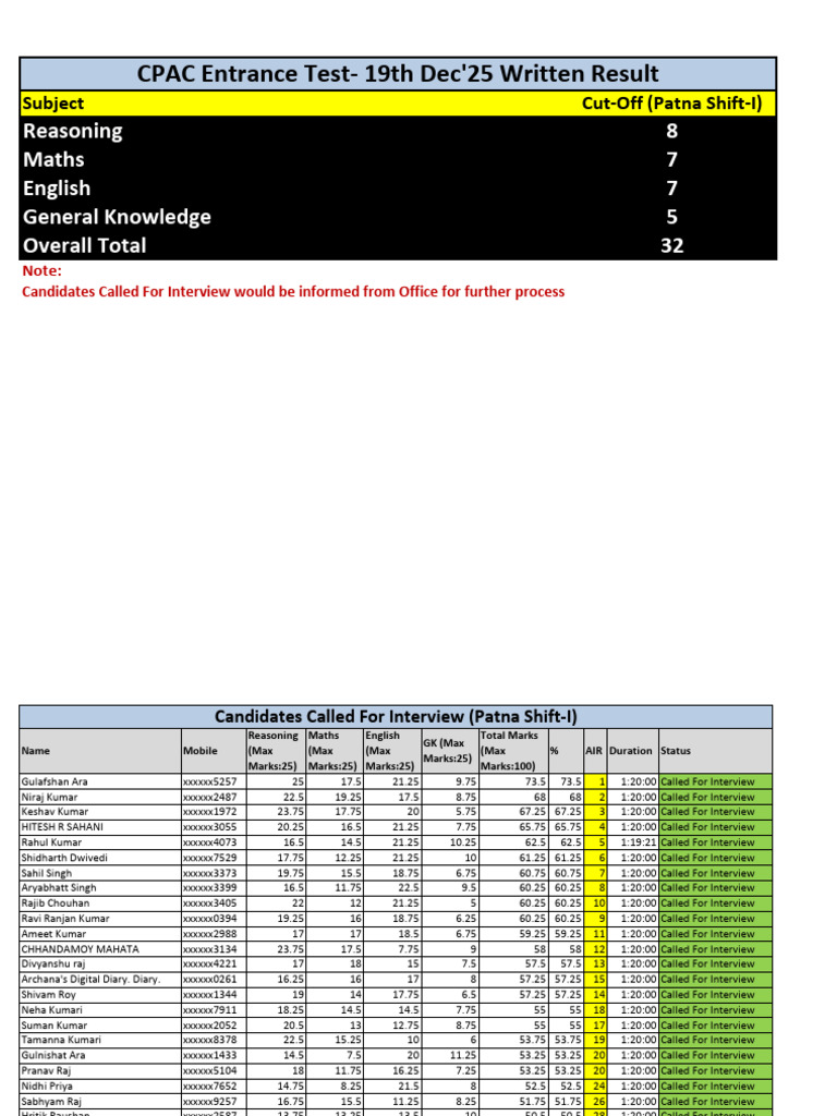 CPAC Entrance Test 2025 Results | PDF