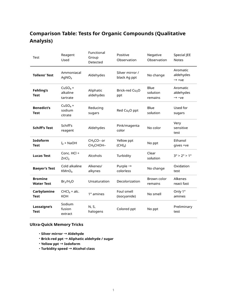 Tests For Organic Compounds - Comparison Table | PDF | Aldehyde | Alkene