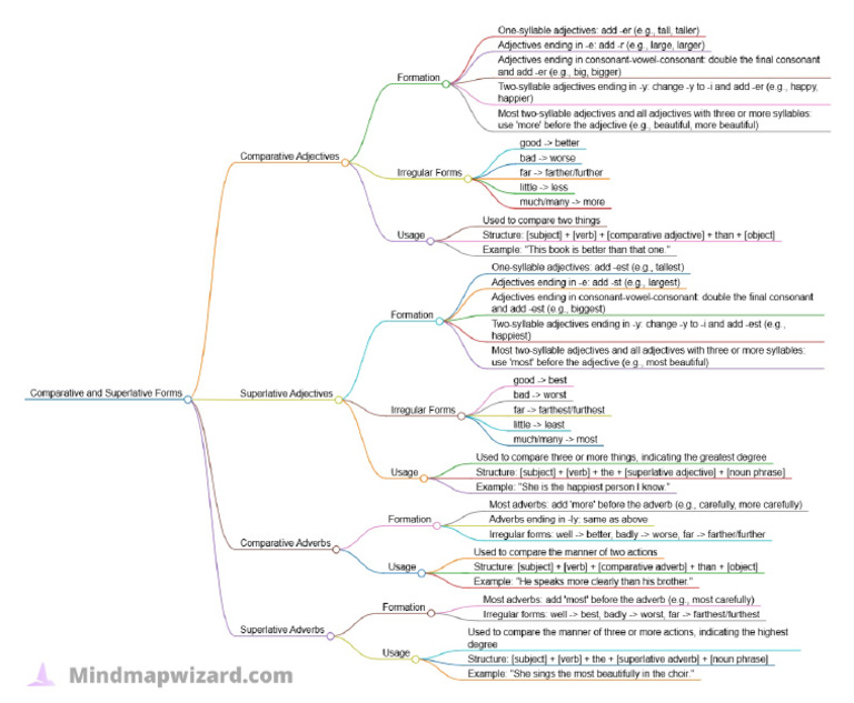 Mind Map | PDF
