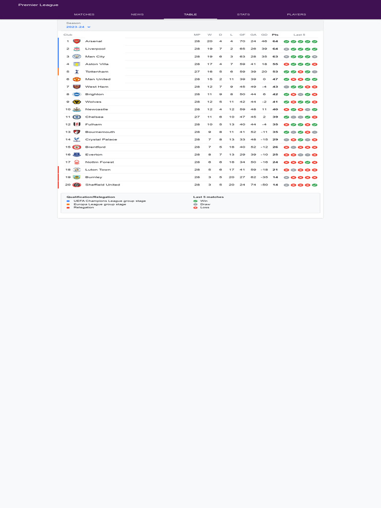 Premier League 2023-24 Standings Update | PDF | Premier League ...
