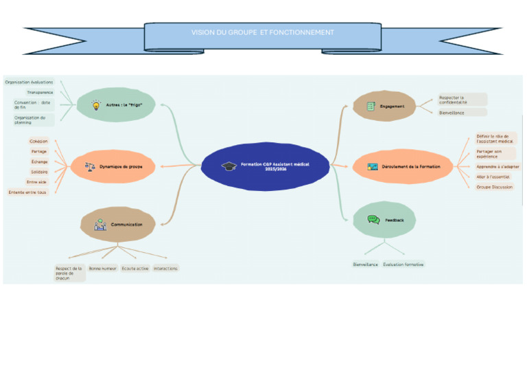 Notre Vision de La Formation | PDF