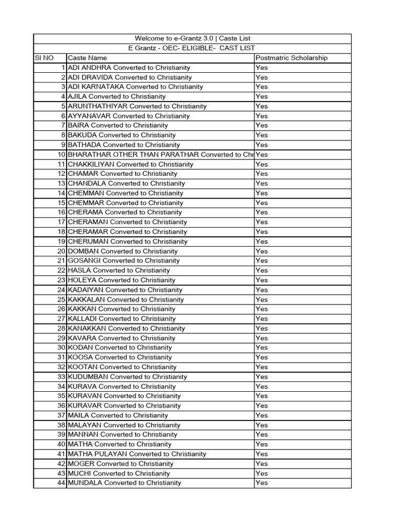 Postmatric Scholarships for Castes | PDF | South India | Social Groups ...
