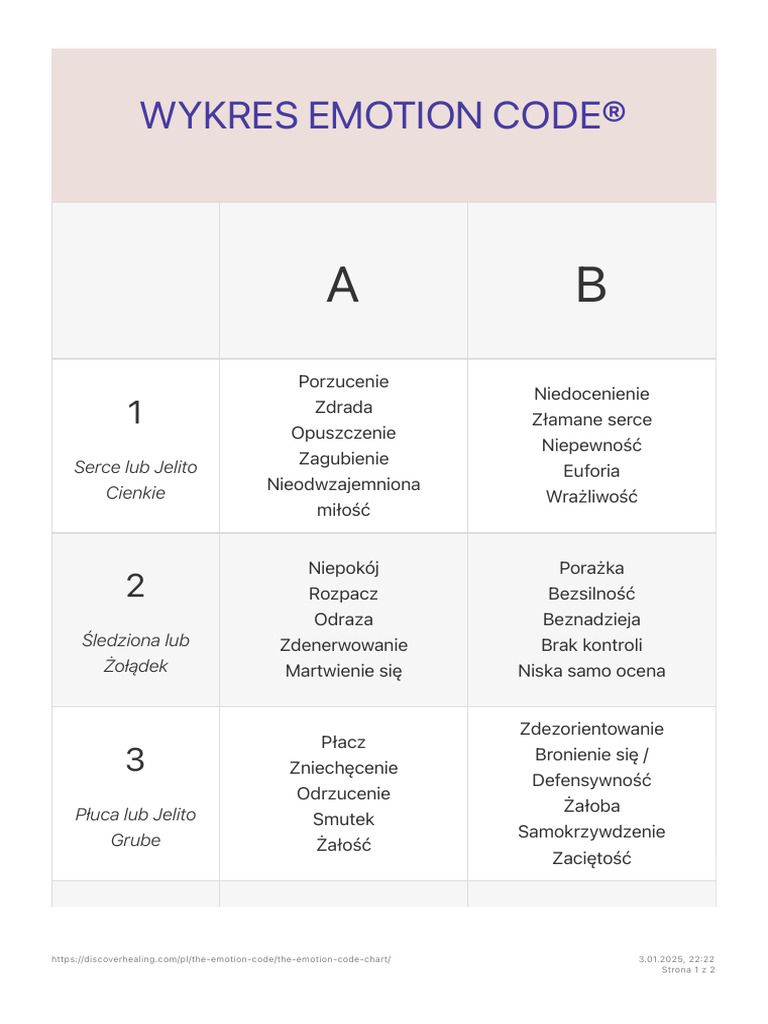 The Emotion Code Chart - . Discover Healing | PDF