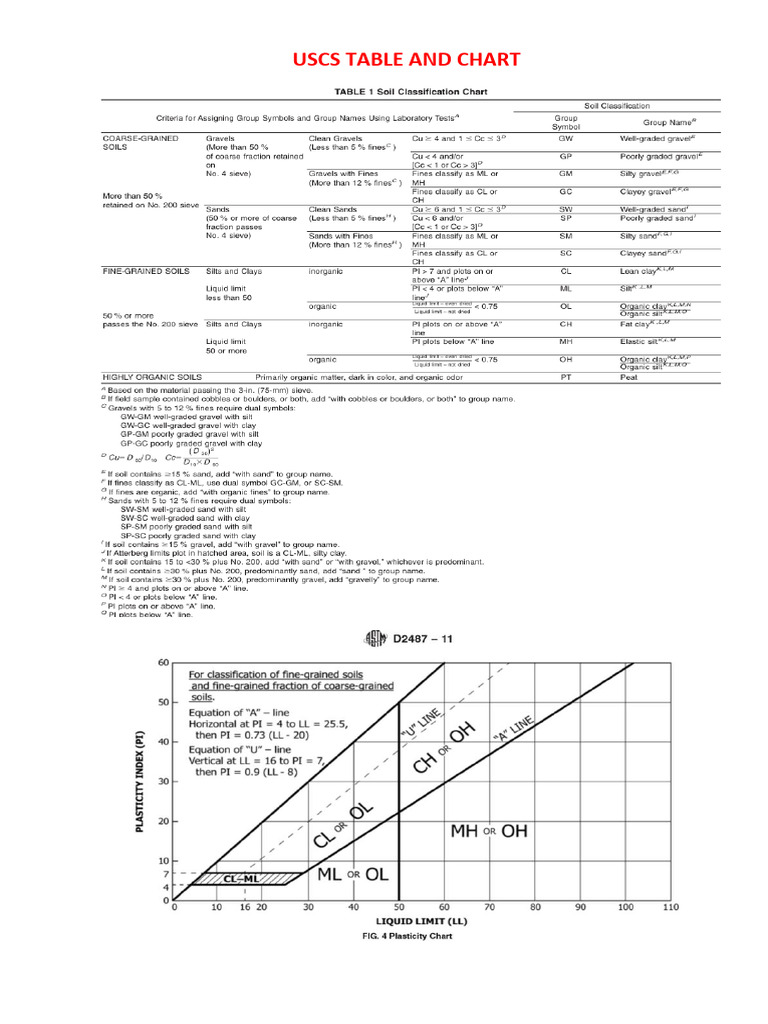 USCS Table and Chart | PDF