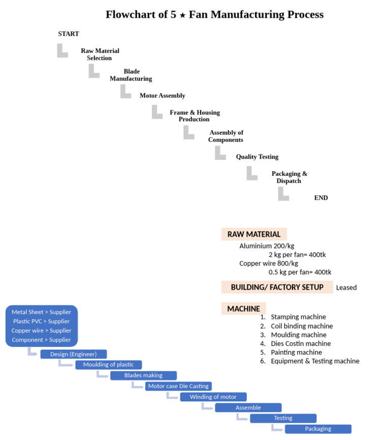 Fan Manufacturing Process Flowchart | PDF | Secondary Sector Of The ...
