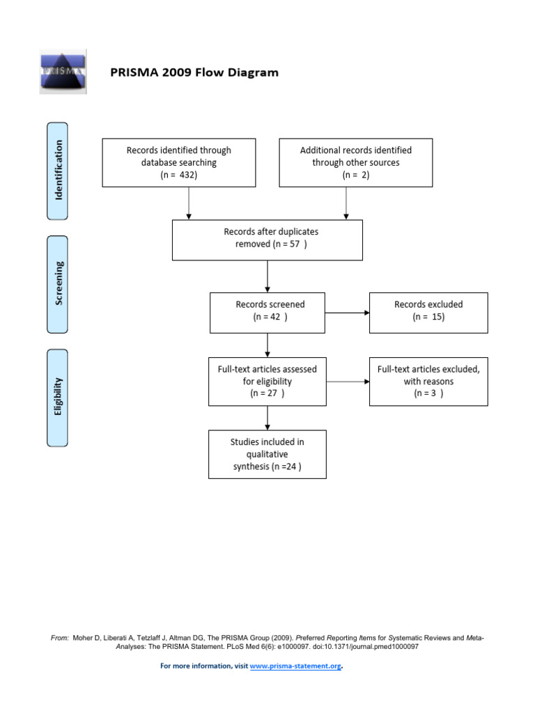 PRISMA 2009 Systematic Review Flow Diagram | PDF