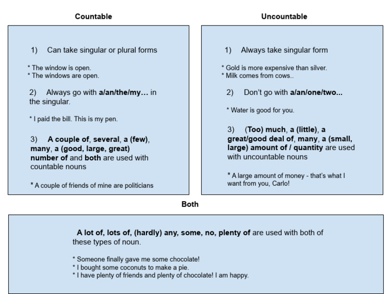 Countable vs Uncountable Nouns Guide | PDF
