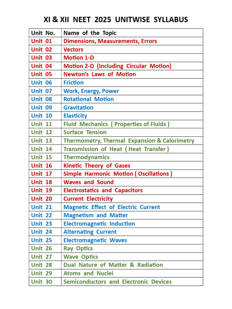 NEET 2025 Unitwise Physics Syllabus | PDF