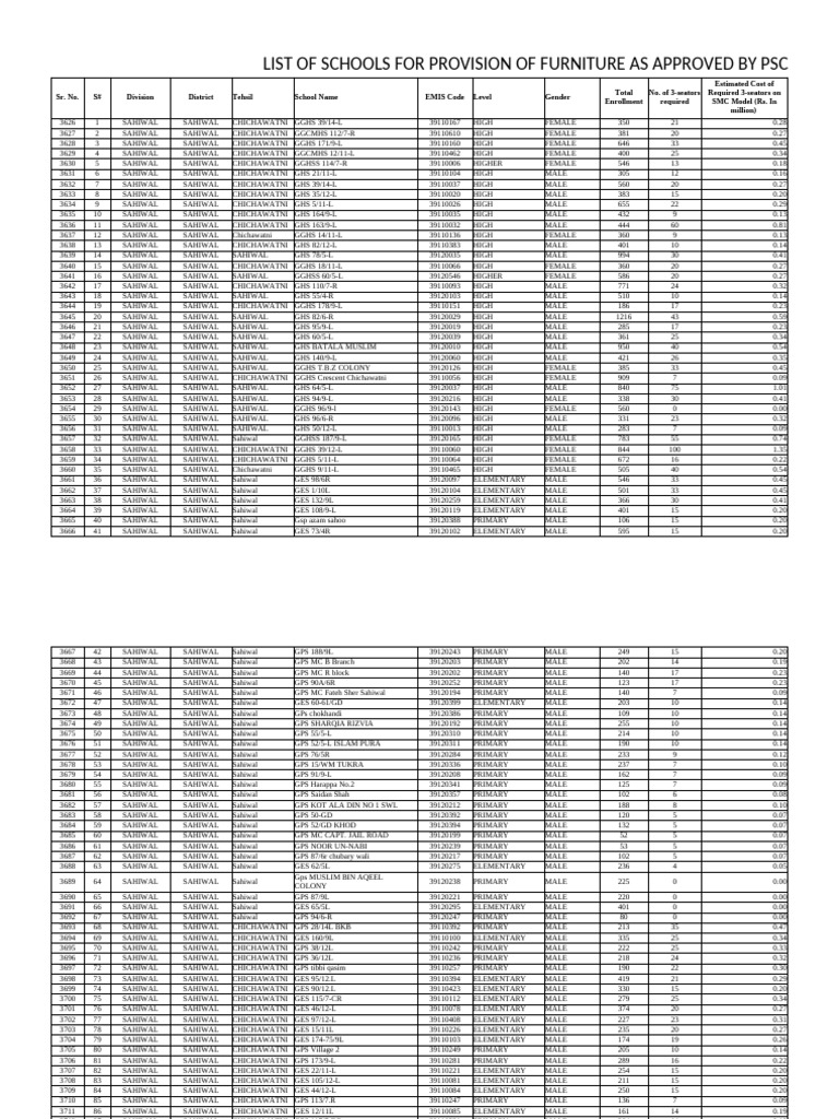 Sahiwal Schools Furniture Provision List | PDF | Abrahamic Religions ...