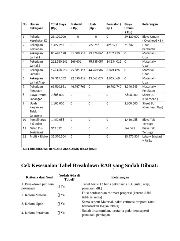 Breakdown RAB FINAL (Done Sesuai Brief Tugas UTS) | PDF