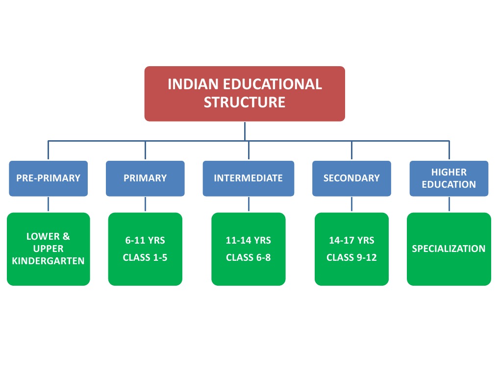 Indian Educational Structure: Pre-Primary Primary Intermediate ...