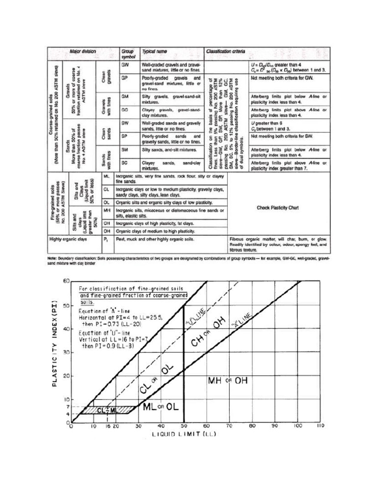 USCS Classification | PDF