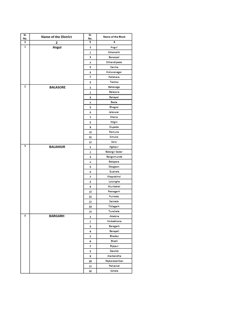 Odisha District and Block List | PDF