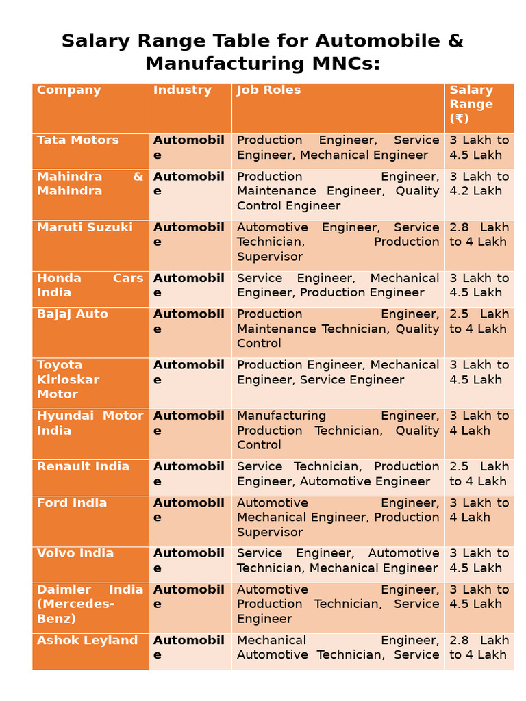 Salary Ranges for Auto & Manufacturing Roles | PDF | Cost Of Living ...