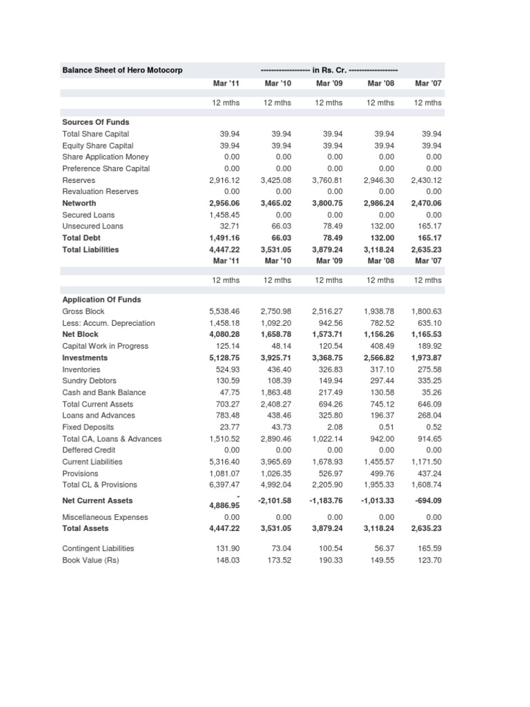 Balance Sheet of Hero Motocorp Download Free PDF Economics Money