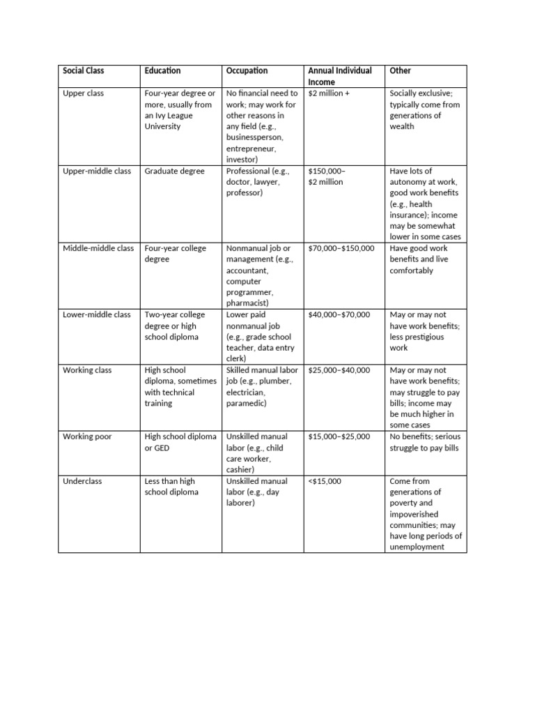Social Class chart | PDF | Economies