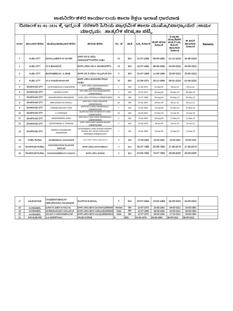 HM To NGHM Seniority List Urdu DWD Dist | PDF