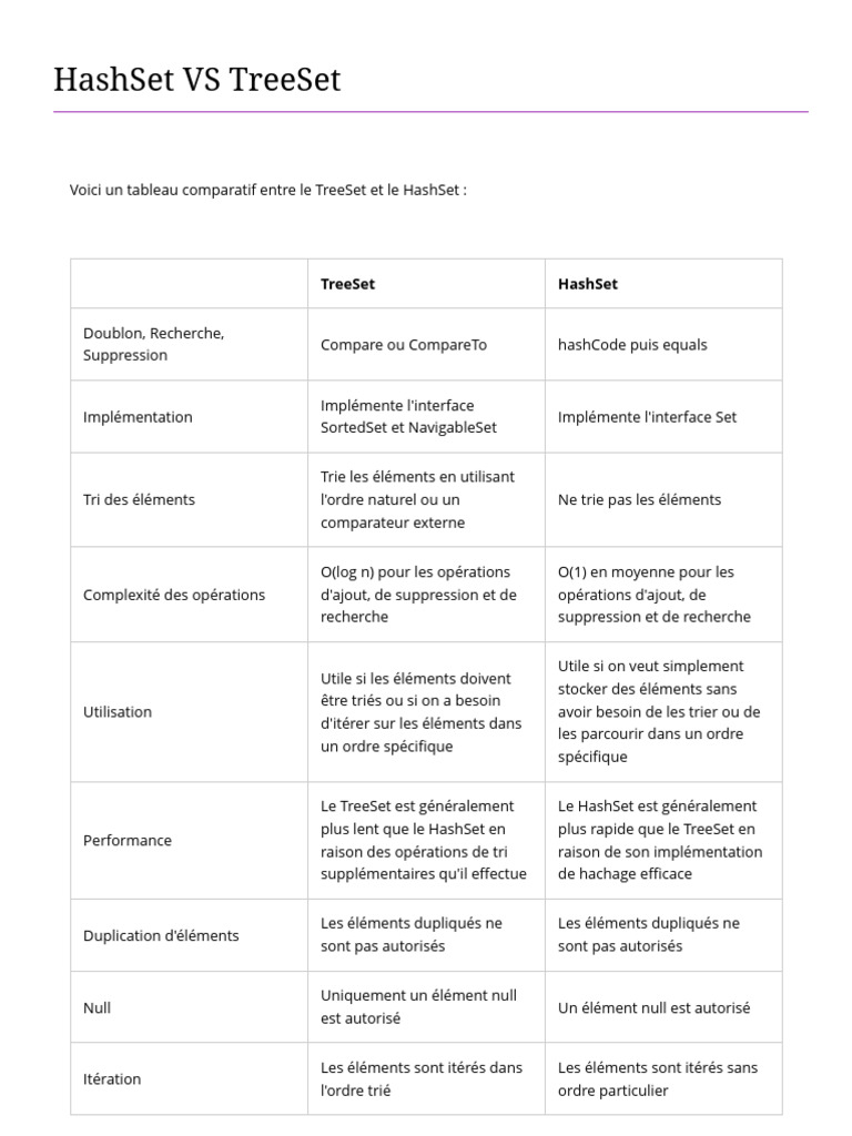 Comparaison entre HashSet et TreeSet | PDF | Interface (Informatique ...