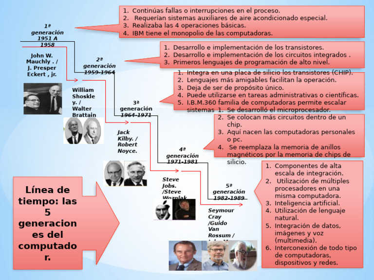 5 GENERACIONES DEL COMPUTADOR | PDF | Circuito integrado | Microprocesador