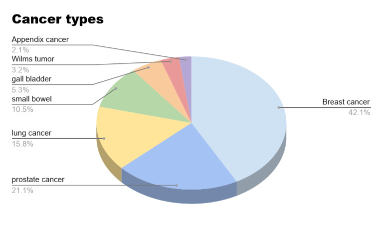 Cancer Types | PDF