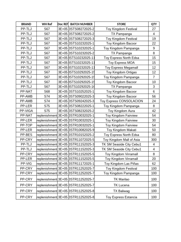 Toy Inventory and Delivery Status Report | PDF | Toys | Retail Companies