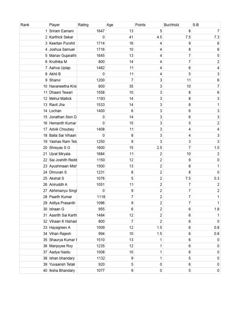 Chess Player Rankings and Ratings | PDF
