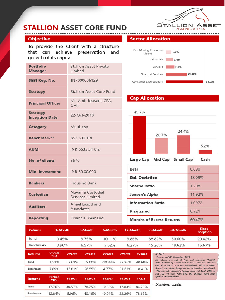 Stallion Asset Factsheet November 2025 | PDF | Risk | Investing