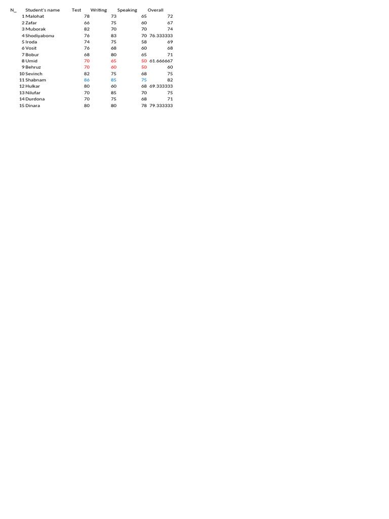Student Test Scores Summary | PDF