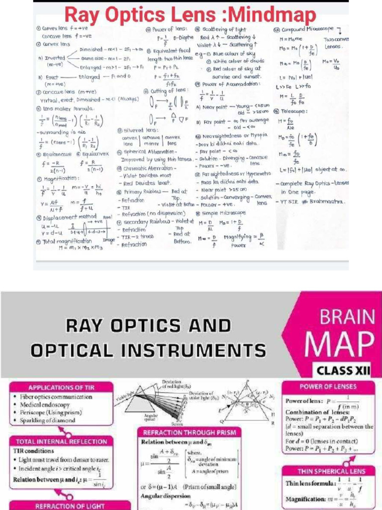 10.ray Optics Formula Sheet | PDF