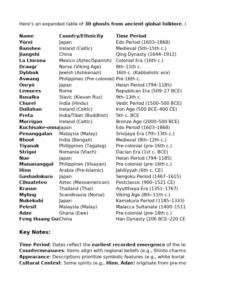 Global Ghosts in Folklore: A Comparative Study | PDF | Vampires