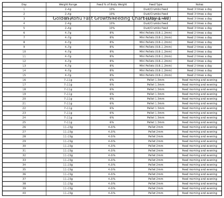 Golden Rohu Feeding Chart | PDF