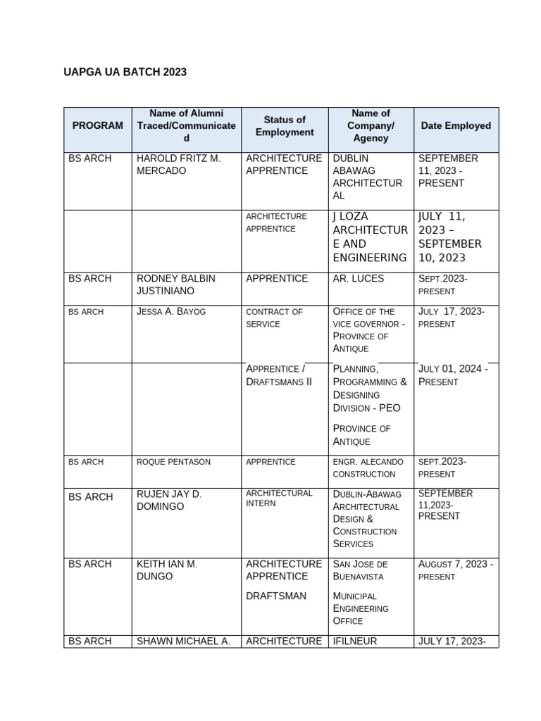 UAPGA UA Batch 2023 Employment Status | PDF