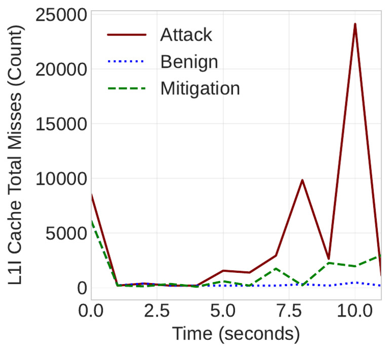 L1I Cache Total Misses (Count)_comparison | PDF