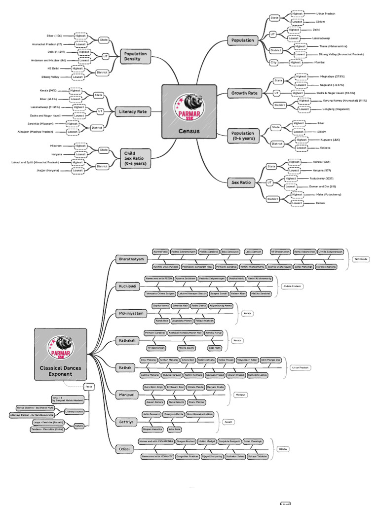 Static GK Mind Maps (English) | PDF