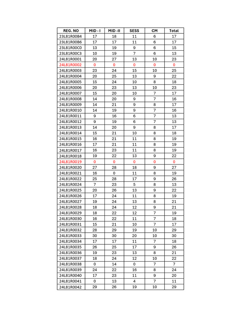 Student Assessment Scores Summary | PDF