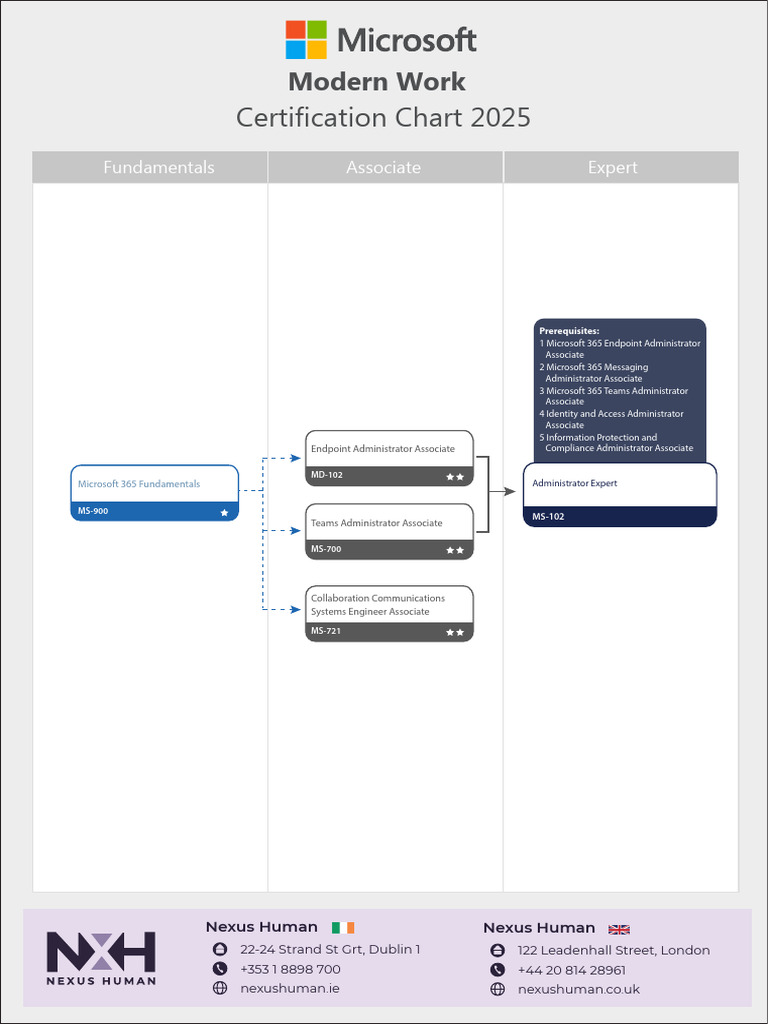 Microsoft 365 Certification Guide 2025 | PDF | Microsoft