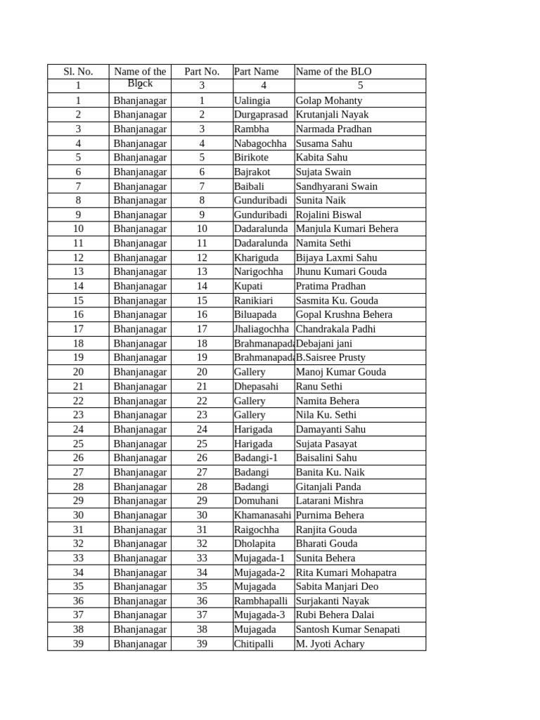 Bhanjanagar Block Part Names List | PDF