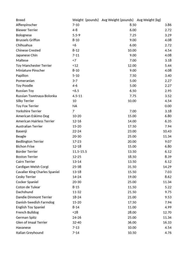 Dog Breed Weight and Size Guide | PDF | Dogs As Pets | Dogs