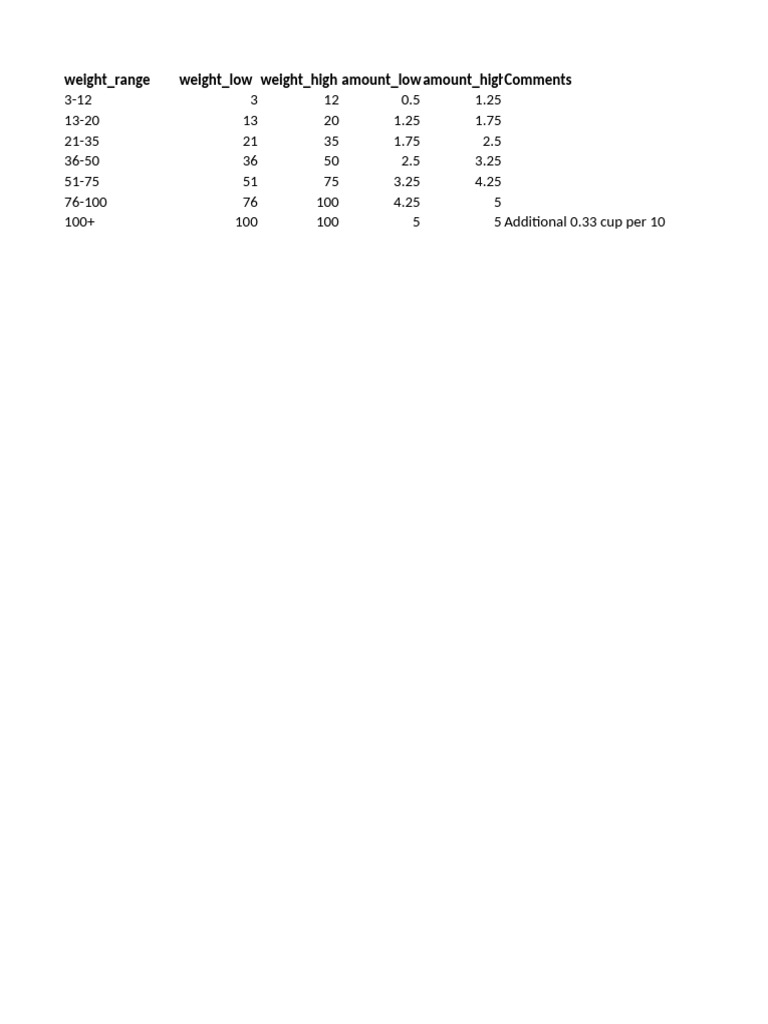 Weight Range and Daily Intake Guide | PDF