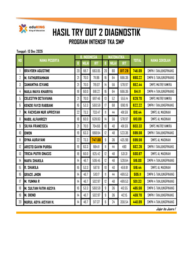 Hasil Try Out TKA SMP 2025 | PDF