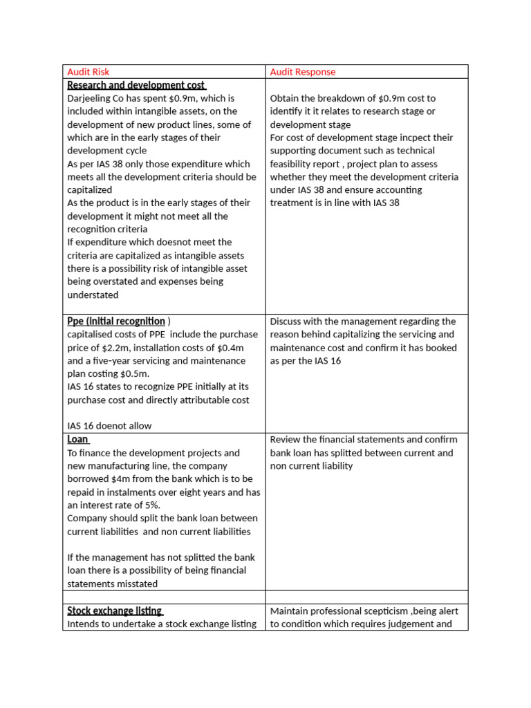Audit Risks and Compliance Issues | PDF | Intangible Asset | Expense