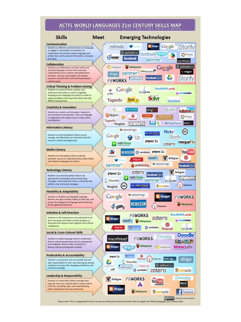 ACTFL 21St Century Skills Meet Technology Infographic | Human