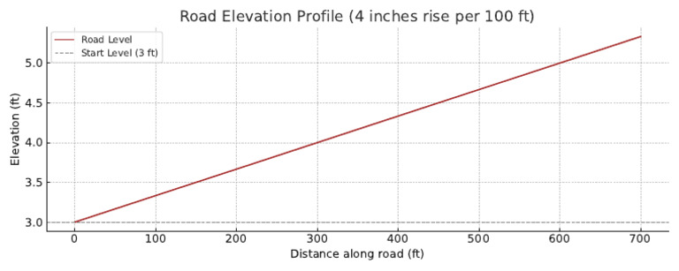 Road Elevation Profile Analysis | PDF