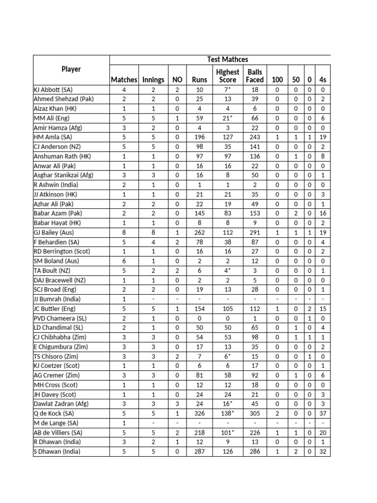 Dataset 2 Players | PDF | Ball And Bat Games | Cricket