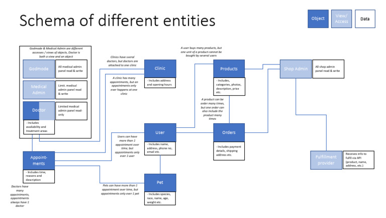 Entity Schema for Medical Admin System | PDF | Information Science ...
