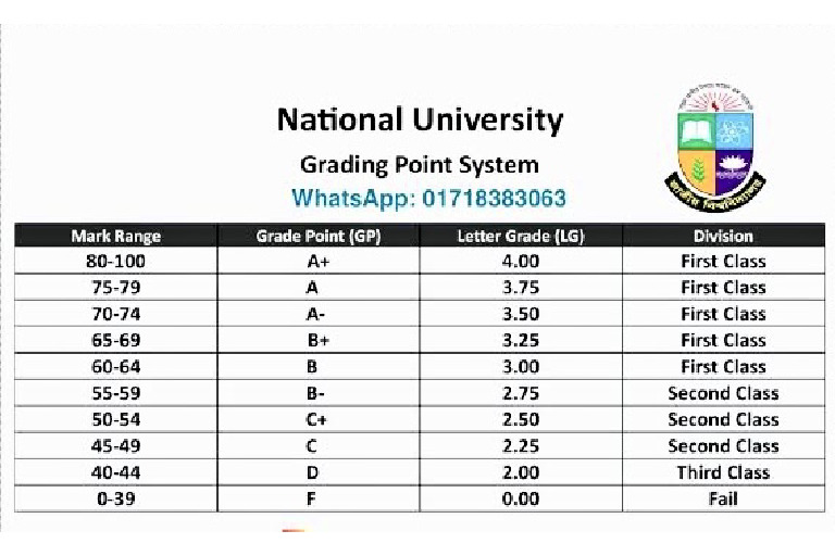Grading System of National University | PDF