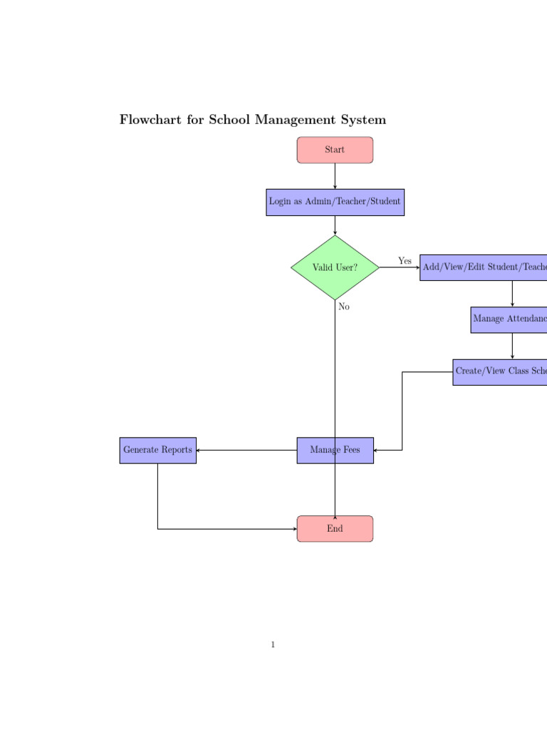 School Management System Flowchart | PDF