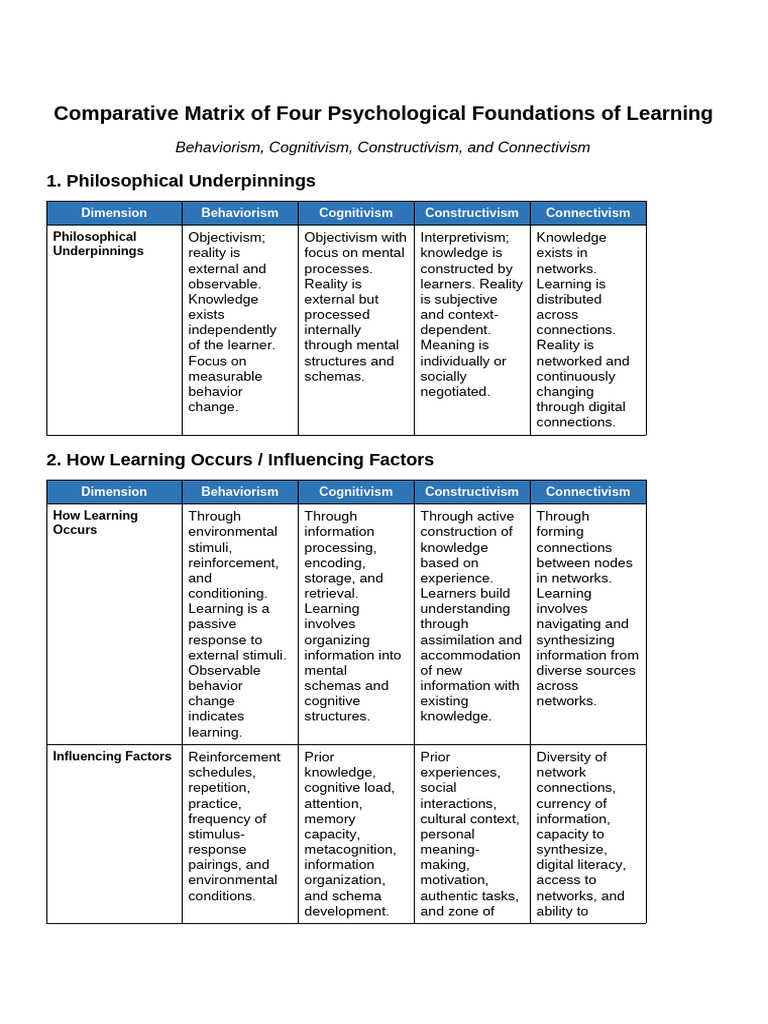 Learning Theories Comparison Matrix | PDF | Constructivism (Philosophy ...