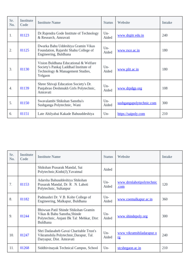 List of Un-Aided Polytechnic Institutes | PDF